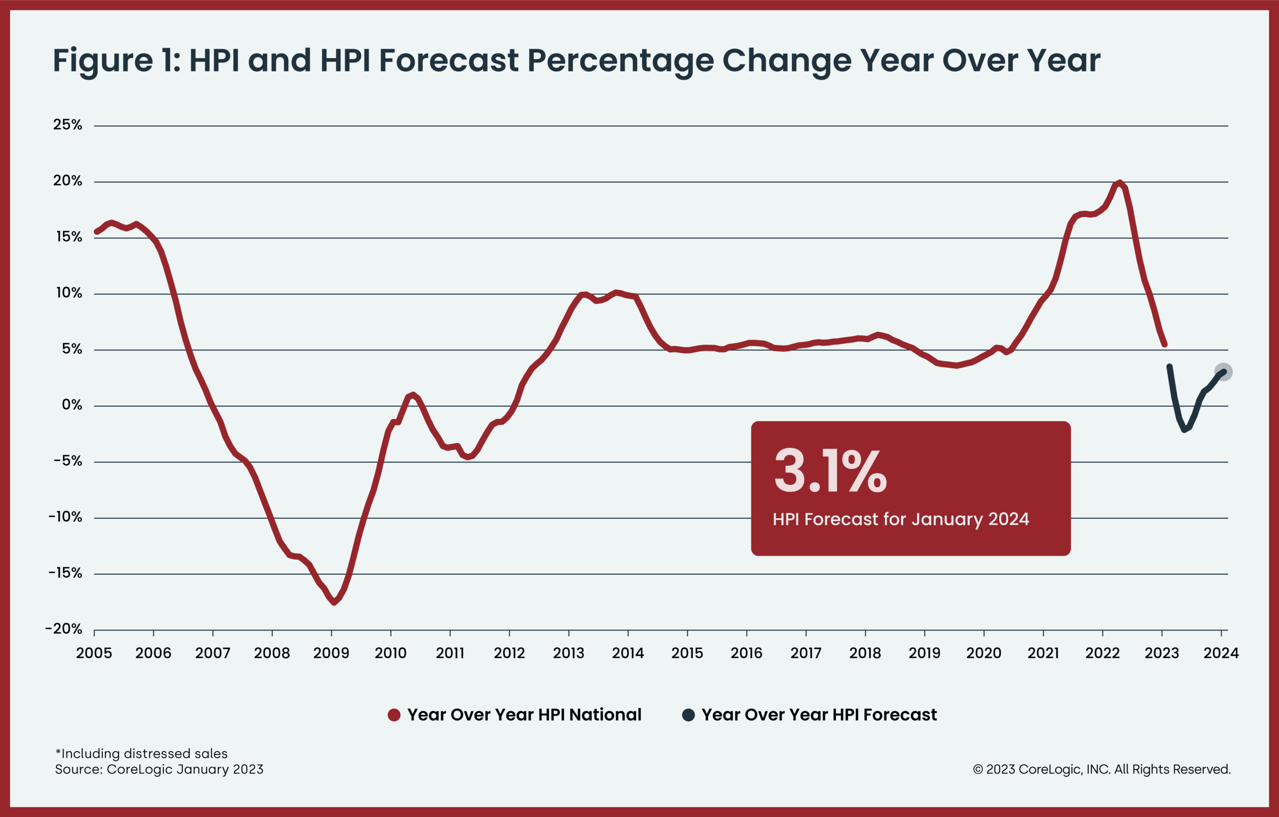 Home prices continue to slip – CoreLogic