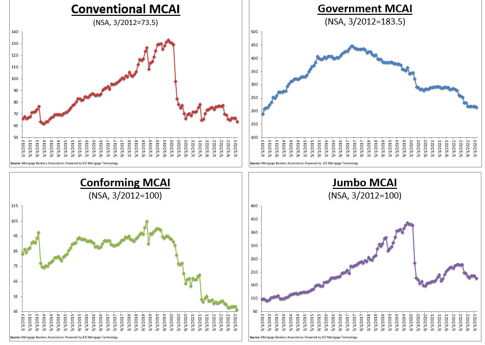 How did bank failures impact mortgage credit supply in March?